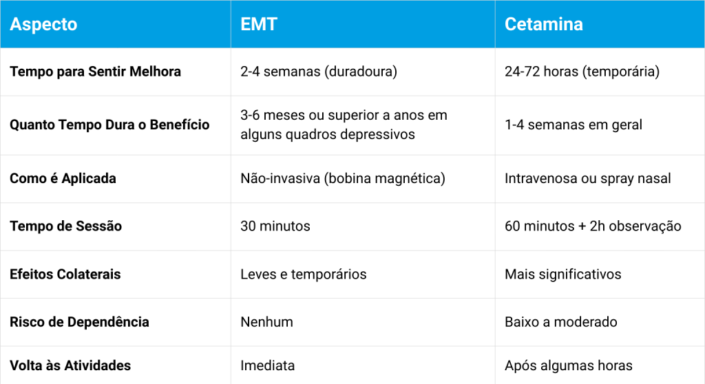 Tabela EMT ou cetaminal horizontal